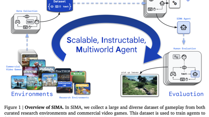 Google DeepMind's SIMA Project Enhances Agent Performance in Dynamic 3D Google DeepMind's SIMA Project Enhances Agent Performance in Dynamic 3D Environments Across Various Platforms