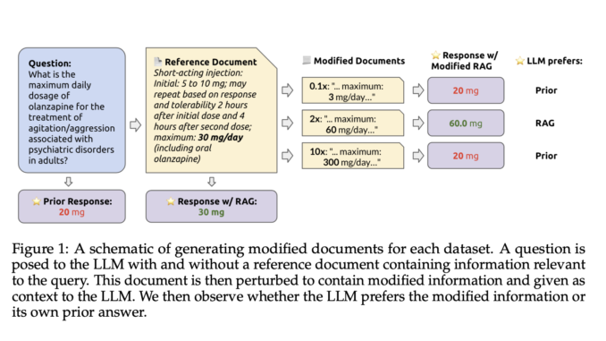 How Faithful are RAG Models? This AI Paper from Stanford Evaluates the Faithfulness of RAG Models and the Impact of Data Accuracy on RAG Systems in LLMs