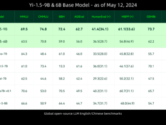 01.AI Introduces Yi-1.5-34B Model: An Upgraded Version of Yi with a High-Quality Corpus of 500B Tokens and Fine-Tuned on 3M Diverse Fine-Tuning Samples