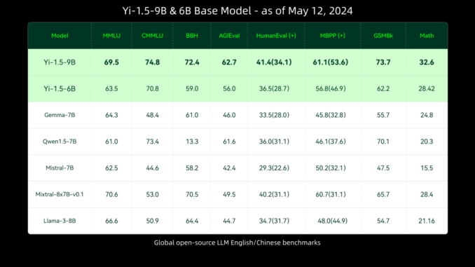 01.AI Introduces Yi-1.5-34B Model: An Upgraded Version of Yi with a High-Quality Corpus of 500B Tokens and Fine-Tuned on 3M Diverse Fine-Tuning Samples