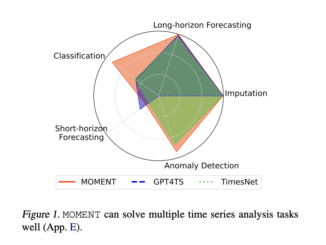 CMU Researchers Propose MOMENT: A Family of Open-Source Machine Learning Foundation Models for General-Purpose Time Series Analysis