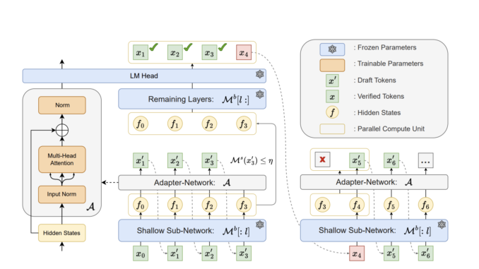 Huawei AI Introduces 'Kangaroo': A Novel Self-Speculative Decoding Framework Tailored for Accelerating the Inference of Large Language Models
