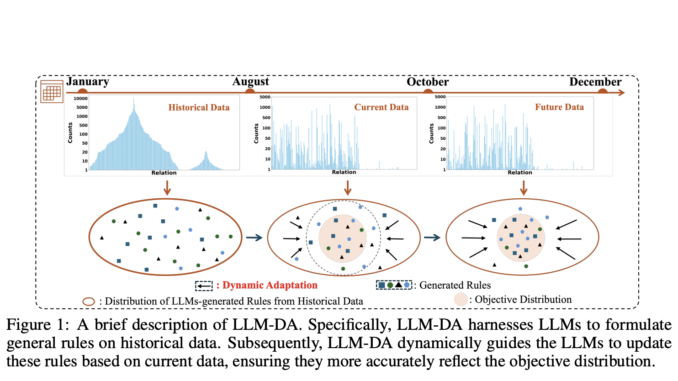 Large Language Models-Guided Dynamic Adaptation (LLM-DA): A Machine Learning Method Large Language Models-Guided Dynamic Adaptation (LLM-DA): A Machine Learning Method for Reasoning on Temporal Knowledge Graphs TKGs