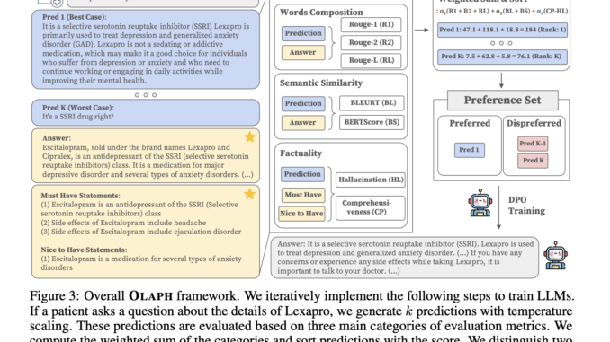 OLAPH: A Simple and Novel AI Framework that Enables the OLAPH: A Simple and Novel AI Framework that Enables the Improvement of Factuality through Automatic Evaluations