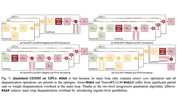 QoQ and QServe: A New Frontier in Model Quantization Transforming Large Language Model Deployment