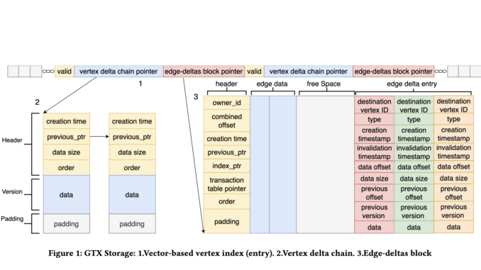 Researchers at Purdue University Propose GTX: A Transactional Graph Data System for HTAP Workloads