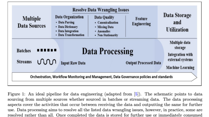 A Comprehensive Overview of Data Engineering Pipeline Tools