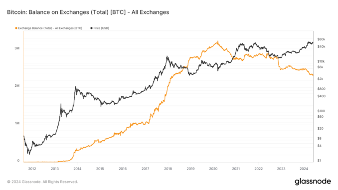 Bitcoin exchange balances decline to five-year low, major outflows from Glassnode