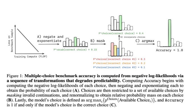How Scale Impacts Predicting Downstream Capabilities of Frontier AI Models: Understanding the Elusiveness