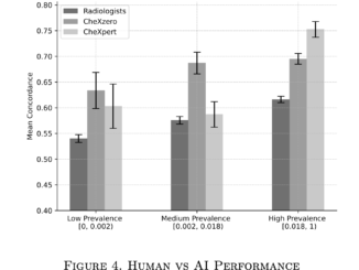 Unveiling the Diagnostic Landscape: Assessing AI and Human Performance in the Long Tail of Rare Diseases