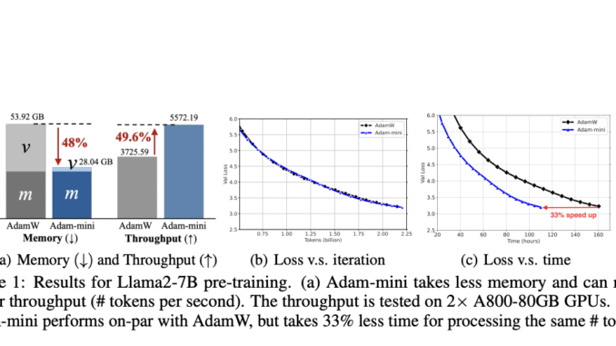 Adam-mini: A Memory-Efficient Optimizer Revolutionizing Large Language Model Training with Adam-mini: A Memory-Efficient Optimizer Revolutionizing Large Language Model Training with Reduced Memory Usage and Enhanced Performance