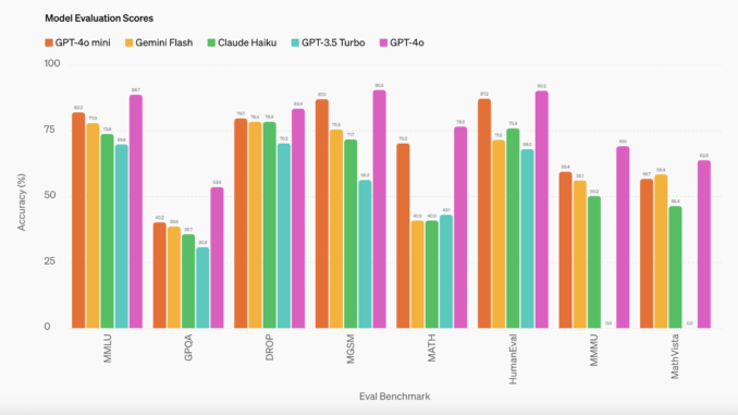 GPT-4o Mini: OpenAI’s Latest and Most Cost-Efficient Mini AI Model GPT-4o Mini: OpenAI’s Latest and Most Cost-Efficient Mini AI Model