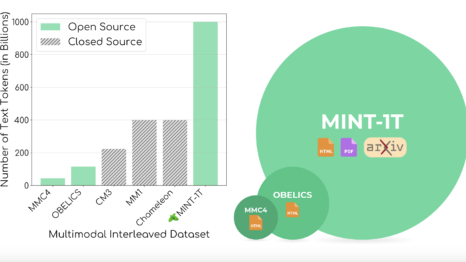 MINT-1T Dataset Released: A Multimodal Dataset with One Trillion Tokens MINT-1T Dataset Released: A Multimodal Dataset with One Trillion Tokens to Build Large Multimodal Models