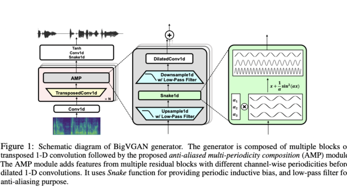 Nvidia AI Releases BigVGAN v2: A State-of-the-Art Neural Vocoder Transforming Nvidia AI Releases BigVGAN v2: A State-of-the-Art Neural Vocoder Transforming Audio Synthesis