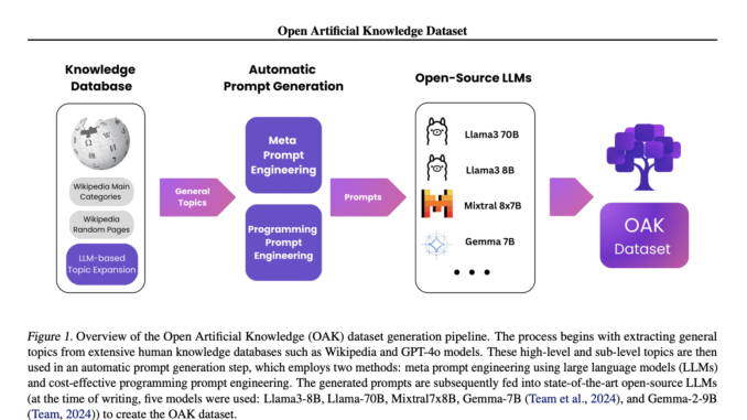 Open Artificial Knowledge (OAK) Dataset: A Large-Scale Resource for AI Open Artificial Knowledge (OAK) Dataset: A Large-Scale Resource for AI Research Derived from Wikipedia’s Main Categories