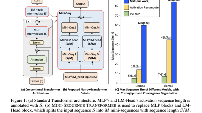 Optimizing Memory for Large-Scale NLP Models: A Look at MINI-SEQUENCE TRANSFORMER
