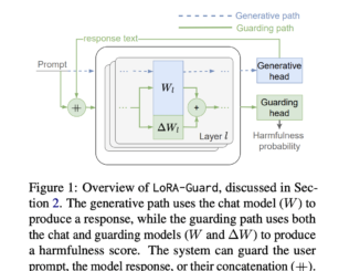 Samsung Researchers Introduce LoRA-Guard: A Parameter-Efficient Guardrail Adaptation Method that Relies on Knowledge Sharing between LLMs and Guardrail Models