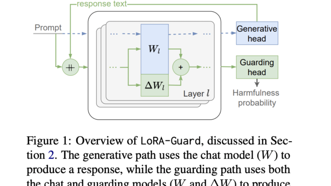 Samsung Researchers Introduce LoRA-Guard: A Parameter-Efficient Guardrail Adaptation Method that Samsung Researchers Introduce LoRA-Guard: A Parameter-Efficient Guardrail Adaptation Method that Relies on Knowledge Sharing between LLMs and Guardrail Models