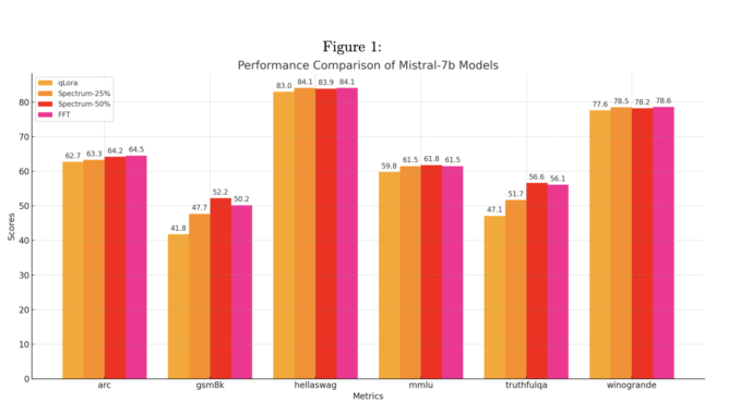 Spectrum: An AI Method that Accelerates LLM Training by Selectively Spectrum: An AI Method that Accelerates LLM Training by Selectively Targeting Layer Modules based on their Signal-to-Noise Ratio (SNR)