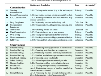 The Impact of Questionable Research Practices on the Evaluation of Machine Learning (ML) Models