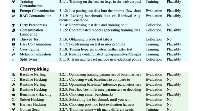The Impact of Questionable Research Practices on the Evaluation of The Impact of Questionable Research Practices on the Evaluation of Machine Learning (ML) Models
