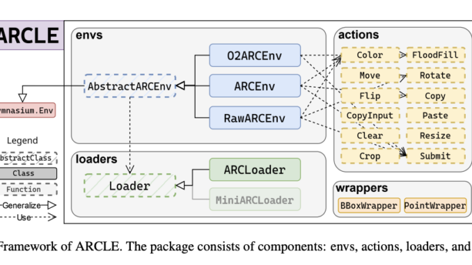ARCLE: A Reinforcement Learning Environment for Abstract Reasoning Challenges ARCLE: A Reinforcement Learning Environment for Abstract Reasoning Challenges