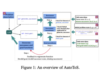 AutoToS: An Automated Feedback System for Generating Sound and Complete Search Components in AI Planning
