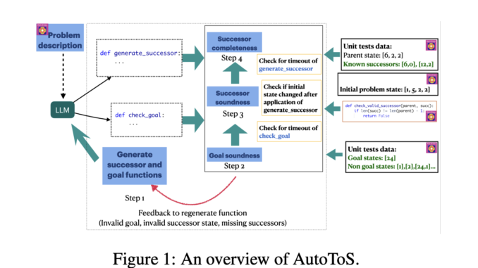 AutoToS: An Automated Feedback System for Generating Sound and Complete AutoToS: An Automated Feedback System for Generating Sound and Complete Search Components in AI Planning