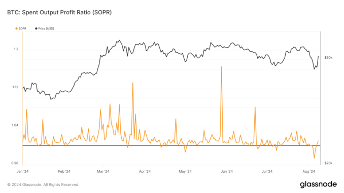 Bitcoin's Spent Output Profit Ratio shows volatility amid post-halving corrections Glassnode