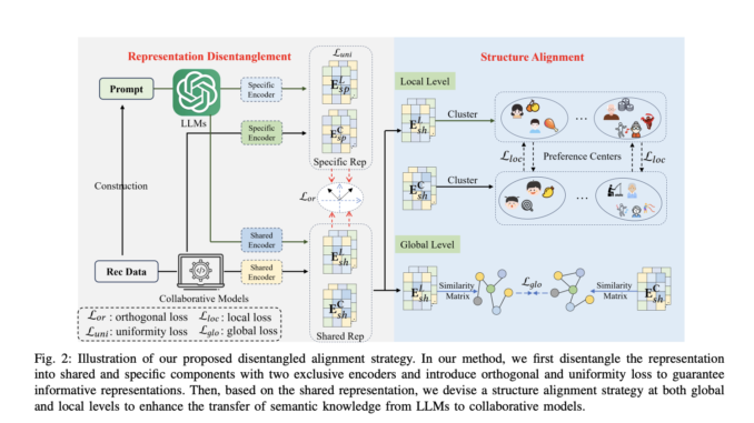 DaRec: A Novel Plug-and-Play Alignment Framework for LLMs and Collaborative DaRec: A Novel Plug-and-Play Alignment Framework for LLMs and Collaborative Models