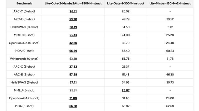Lite Oute 2 Mamba2Attn 250M Released: A Game-Changer in AI Lite Oute 2 Mamba2Attn 250M Released: A Game-Changer in AI Efficiency and Scalability with 10X Reduced Computational Requirements and Added Attention Layers