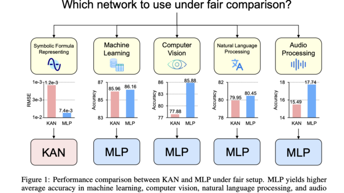 MLPs vs KANs: Evaluating Performance in Machine Learning, Computer Vision, MLPs vs KANs: Evaluating Performance in Machine Learning, Computer Vision, NLP, and Symbolic Tasks