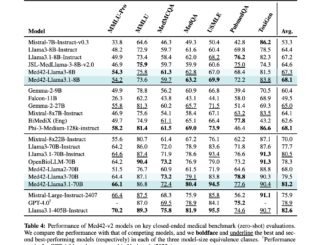 Med42-v2 Released: A Groundbreaking Suite of Clinical Large Language Models Built on Llama3 Architecture, Achieving Up to 94.5% Accuracy on Medical Benchmarks