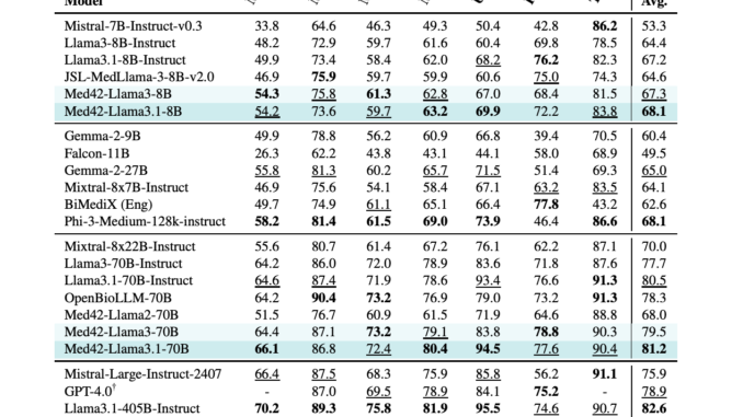 Med42-v2 Released: A Groundbreaking Suite of Clinical Large Language Models Built on Llama3 Architecture, Achieving Up to 94.5% Accuracy on Medical Benchmarks