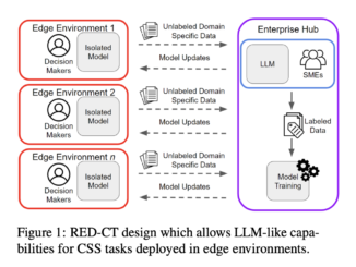 Rapid Edge Deployment for CSS Tasks (RED-CT): A Novel System for Efficiently Integrating LLMs with Minimal Human Annotation in Resource-Constrained Environments