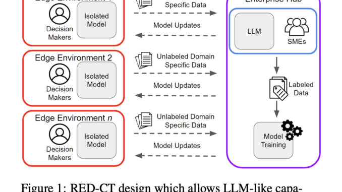 Rapid Edge Deployment for CSS Tasks (RED-CT): A Novel System Rapid Edge Deployment for CSS Tasks (RED-CT): A Novel System for Efficiently Integrating LLMs with Minimal Human Annotation in Resource-Constrained Environments
