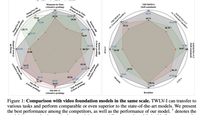 TWLV-I: A New Video Foundation Model that Constructs Robust Visual TWLV-I: A New Video Foundation Model that Constructs Robust Visual Representations for both Motion and Appearance-based Videos