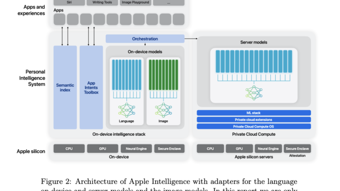 This AI Paper from Apple Introduces the Foundation Language Models that Power Apple Intelligence Features: AFM-on-Device and AFM-Server