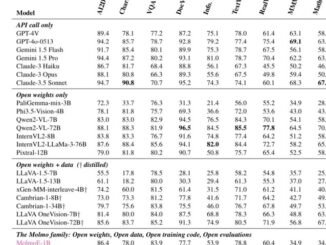 Ai2's new Molmo open source AI models beat GPT-4o, Claude