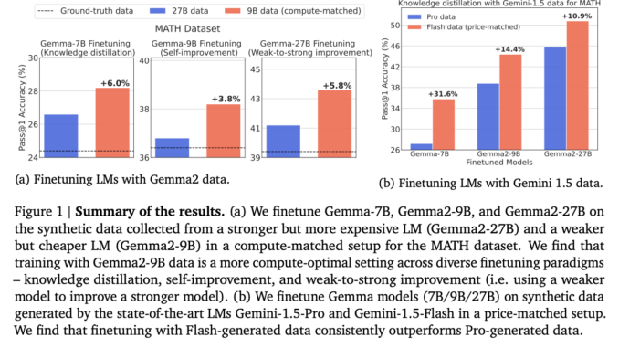 Can Smaller AI Models Outperform Giants? This AI Paper from Can Smaller AI Models Outperform Giants? This AI Paper from Google DeepMind Unveils the Power of 'Smaller, Weaker, Yet Better' Training for LLM Reasoners