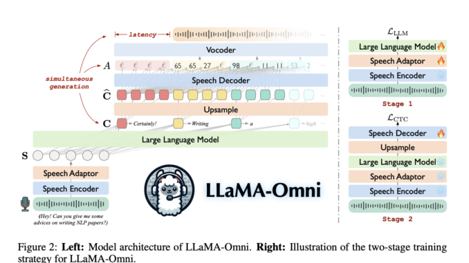 LLaMA-Omni: A Novel AI Model Architecture Designed for Low-Latency and High-Quality Speech Interaction with LLMs