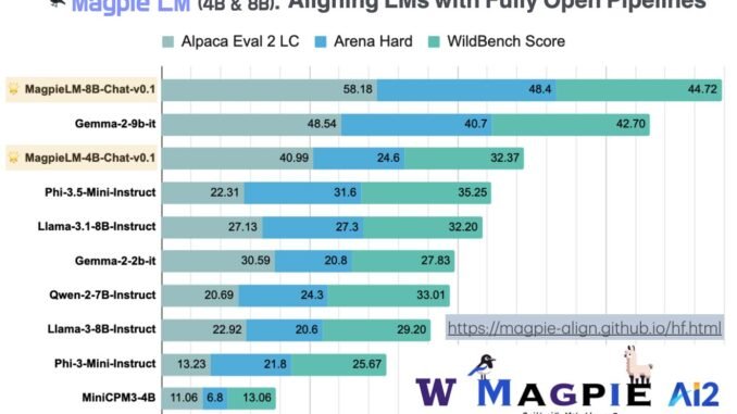 MagpieLM-4B-Chat-v0.1 and MagpieLM-8B-Chat-v0.1 Released: Groundbreaking Open-Source Small Language Models for AI Alignment and Research
