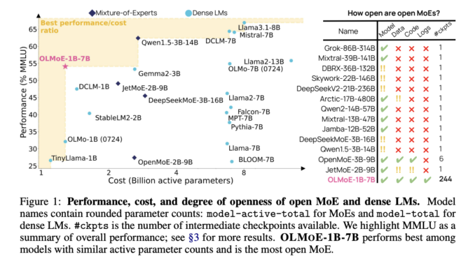 OLMoE-1B-7B and OLMoE-1B-7B-INSTRUCT Released: A Fully Open-Sourced Mixture-of-Experts LLM with OLMoE-1B-7B and OLMoE-1B-7B-INSTRUCT Released: A Fully Open-Sourced Mixture-of-Experts LLM with 1B Active and 7B Total Parameters