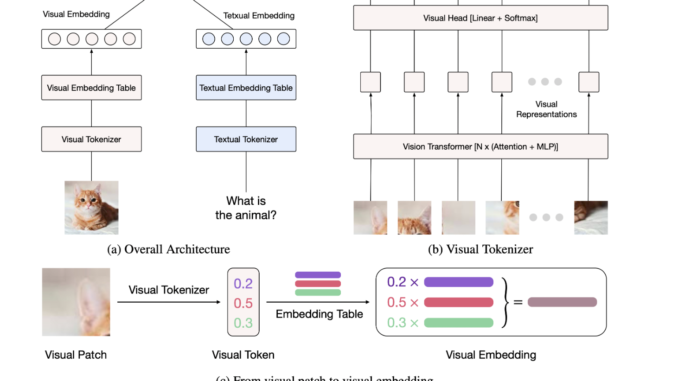 Ovis-1.6: An Open-Source Multimodal Large Language Model (MLLM) Architecture Designed Ovis-1.6: An Open-Source Multimodal Large Language Model (MLLM) Architecture Designed to Structurally Align Visual and Textual Embeddings