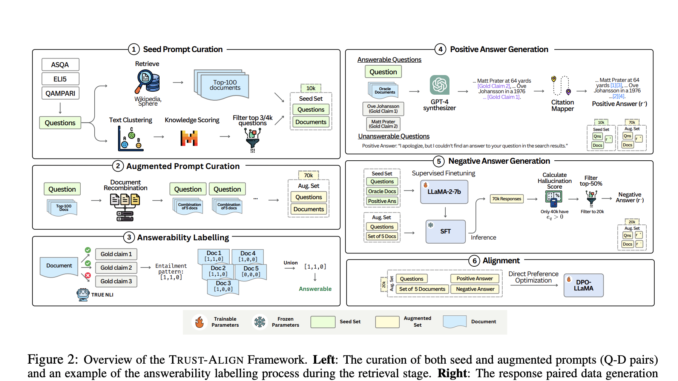Trust-Align: An AI Framework for Improving the Trustworthiness of Retrieval-Augmented Generation in Large Language Models