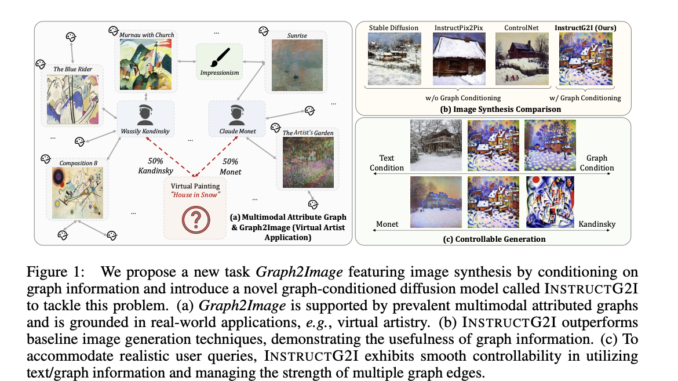InstructG2I : A Graph Context Aware Stable Diffusion Model to Synthesize Images from Multimodal Attributed Graphs
