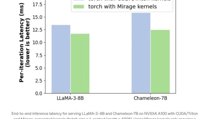 Mirage: A Multi-Level Tensor Algebra Super-Optimizer that Automates GPU Kernel Mirage: A Multi-Level Tensor Algebra Super-Optimizer that Automates GPU Kernel Generation for PyTorch Applications