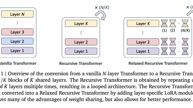 Relaxed Recursive Transformers with Layer-wise Low-Rank Adaptation: Achieving High Performance and Reduced Computational Cost in Large Language Models