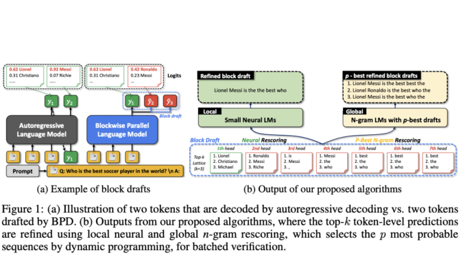 Researchers from KAIST and Google AI Introduce Blockwise Parallel Decoding (BCD): An AI Method for Rescoring Algorithms for Improved Efficiency and Fluency in Language Models