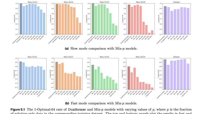 This AI Paper from Meta AI Unveils Dualformer: Controllable Fast and Slow Thinking with Randomized Reasoning Traces, Revolutionizing AI Decision-Making